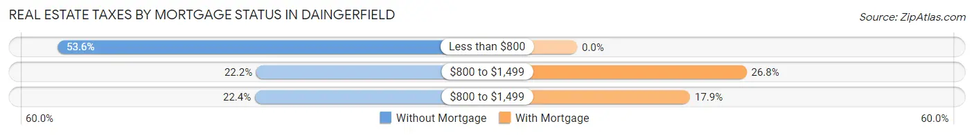 Real Estate Taxes by Mortgage Status in Daingerfield