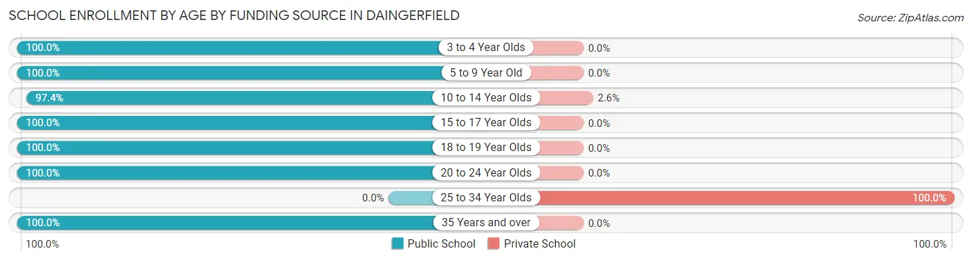School Enrollment by Age by Funding Source in Daingerfield