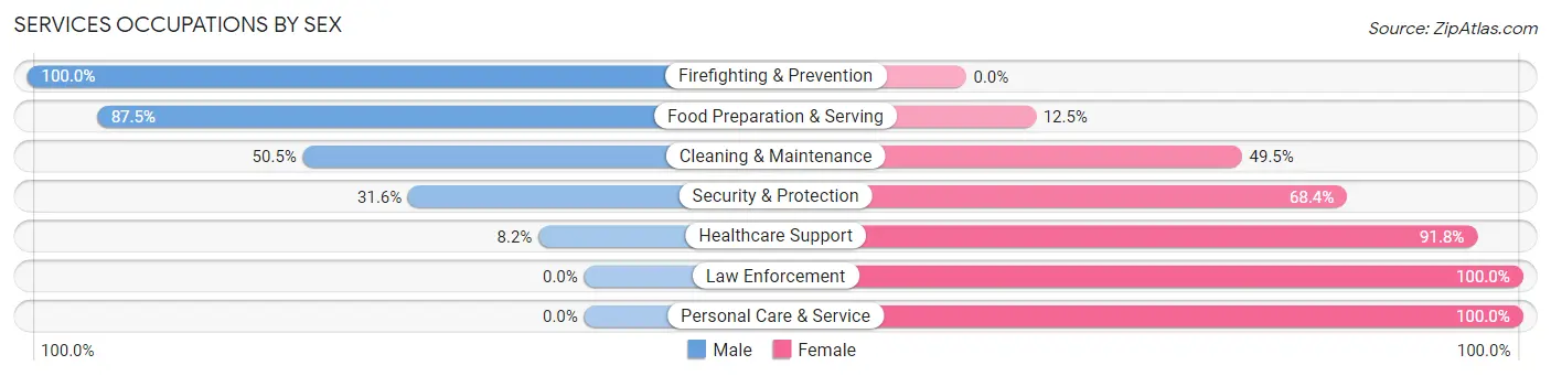 Services Occupations by Sex in Daingerfield