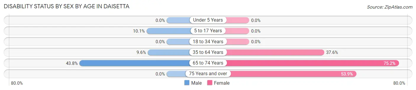 Disability Status by Sex by Age in Daisetta