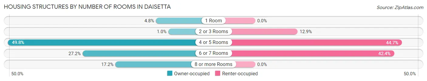 Housing Structures by Number of Rooms in Daisetta