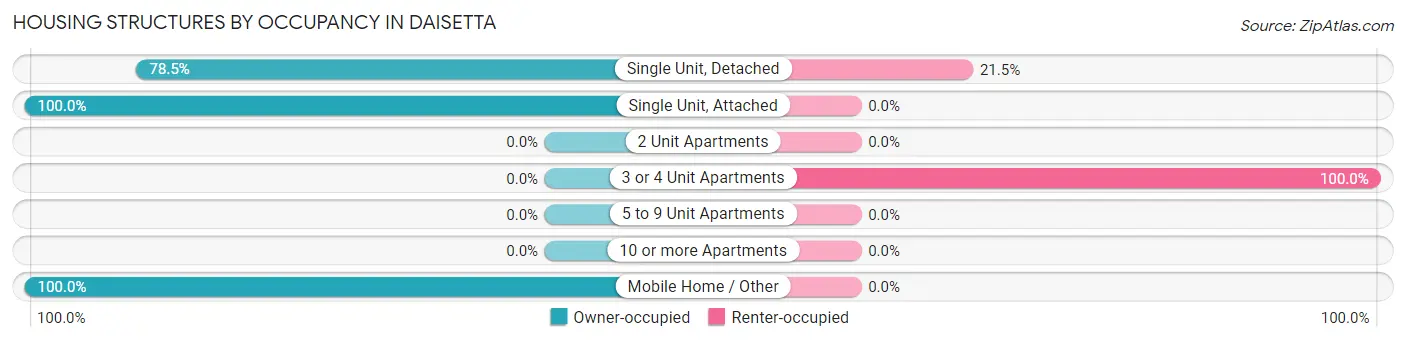 Housing Structures by Occupancy in Daisetta