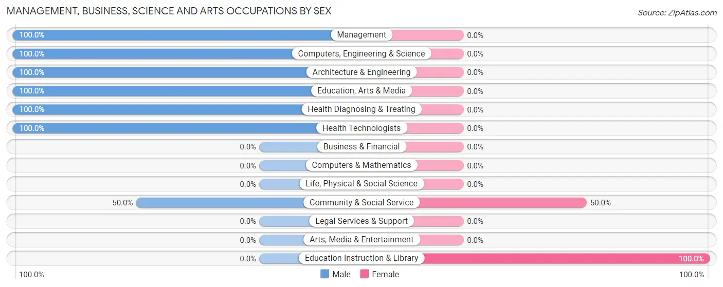 Management, Business, Science and Arts Occupations by Sex in Daisetta