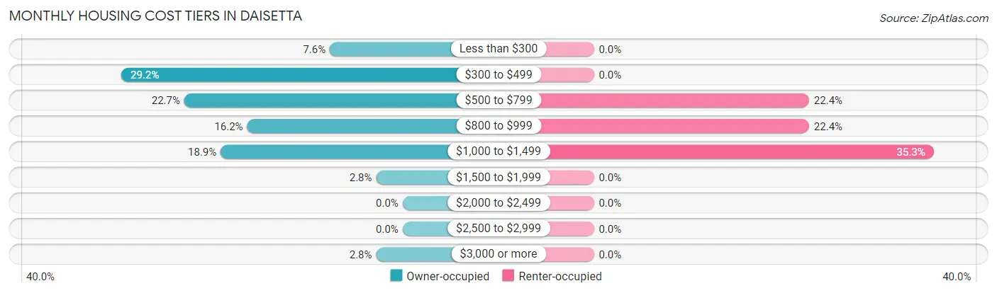 Monthly Housing Cost Tiers in Daisetta