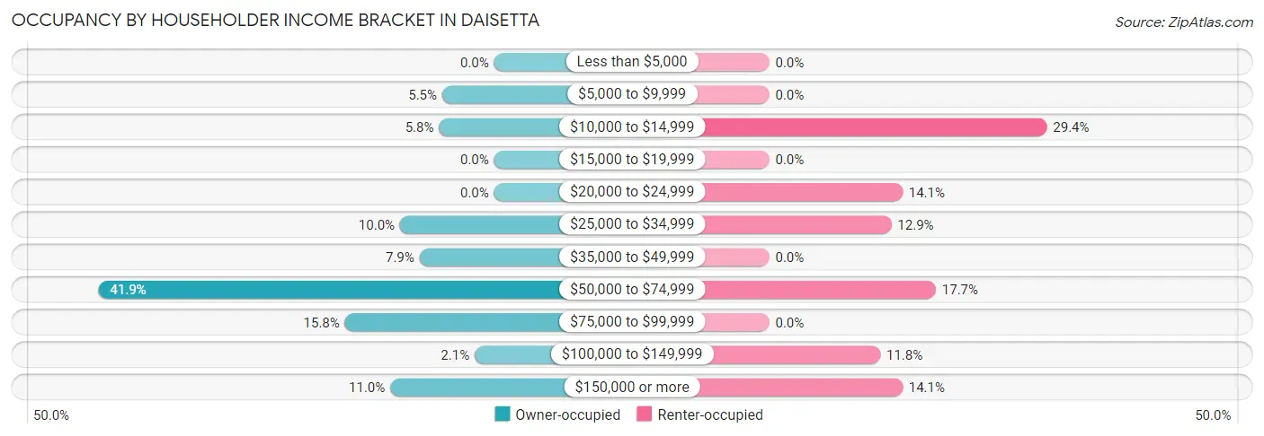 Occupancy by Householder Income Bracket in Daisetta