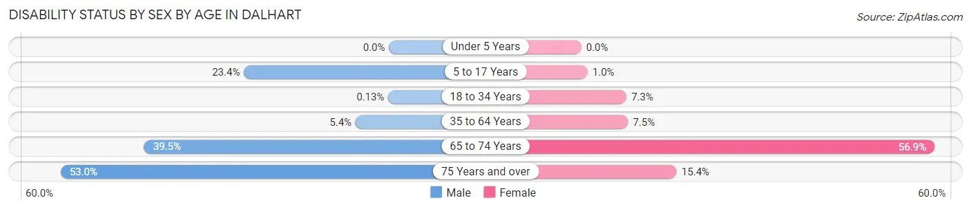 Disability Status by Sex by Age in Dalhart