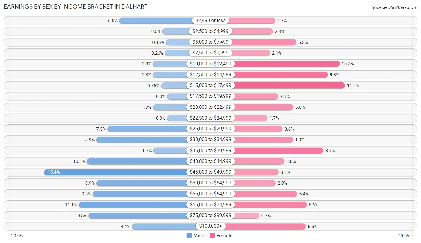 Earnings by Sex by Income Bracket in Dalhart