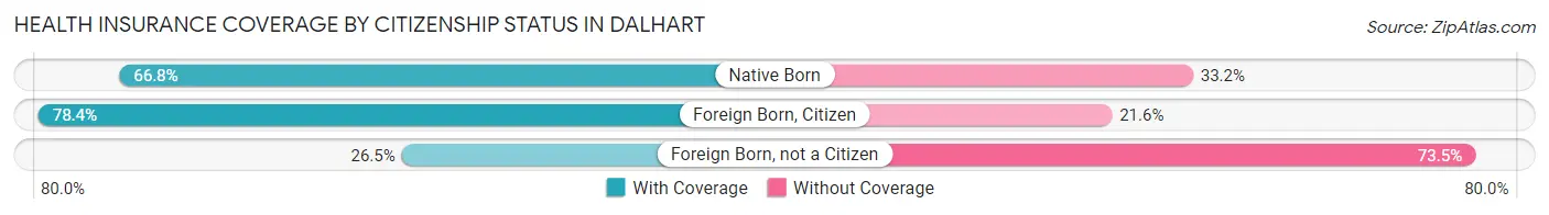 Health Insurance Coverage by Citizenship Status in Dalhart