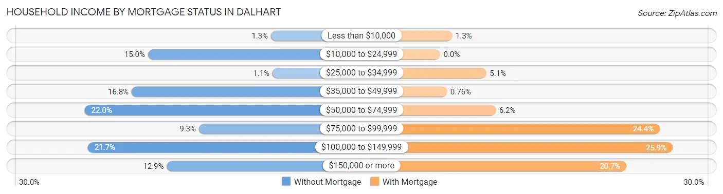 Household Income by Mortgage Status in Dalhart