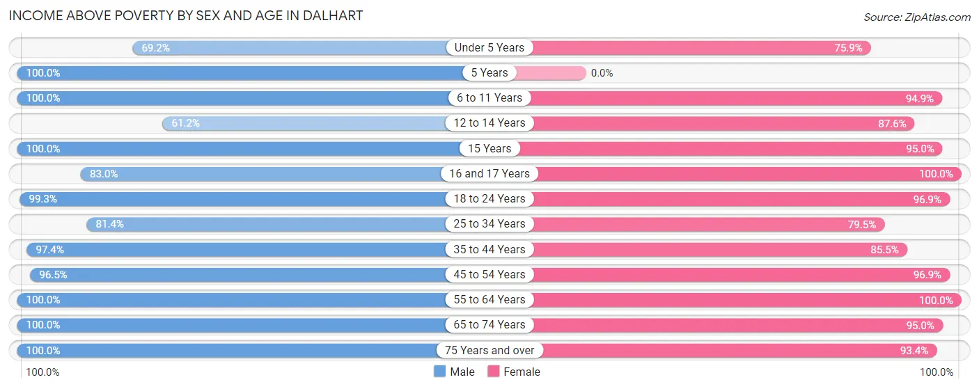 Income Above Poverty by Sex and Age in Dalhart
