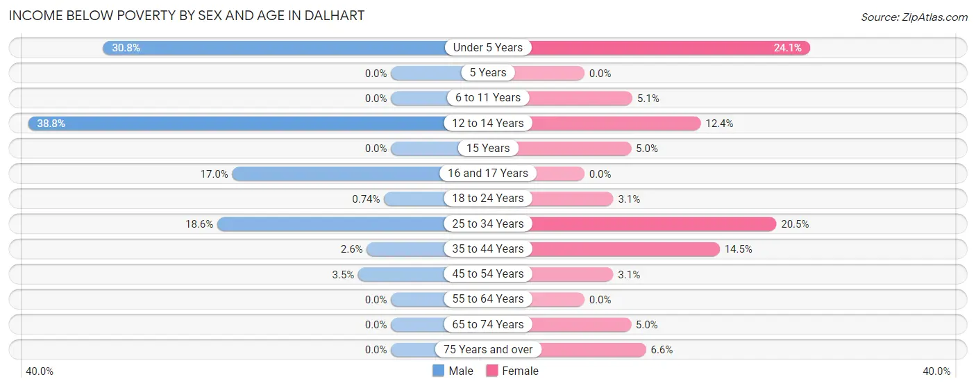 Income Below Poverty by Sex and Age in Dalhart