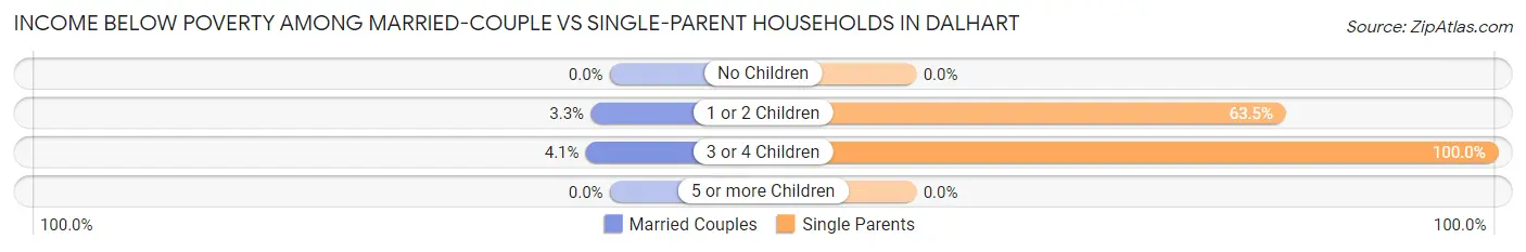 Income Below Poverty Among Married-Couple vs Single-Parent Households in Dalhart