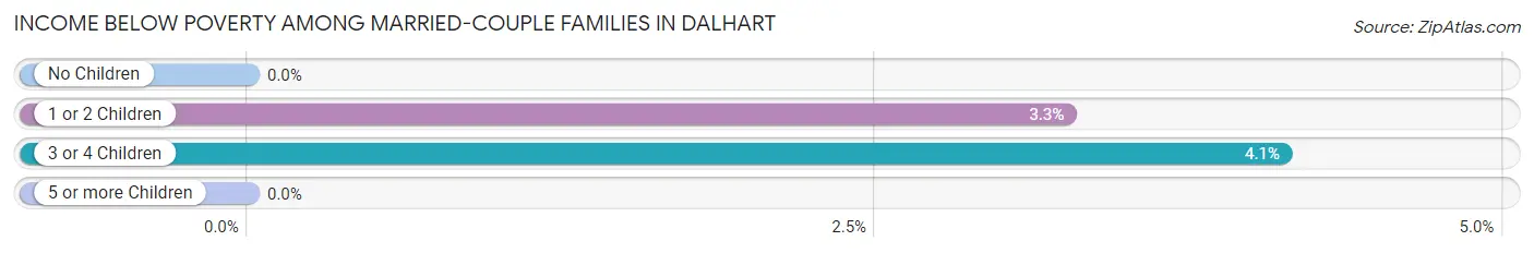 Income Below Poverty Among Married-Couple Families in Dalhart