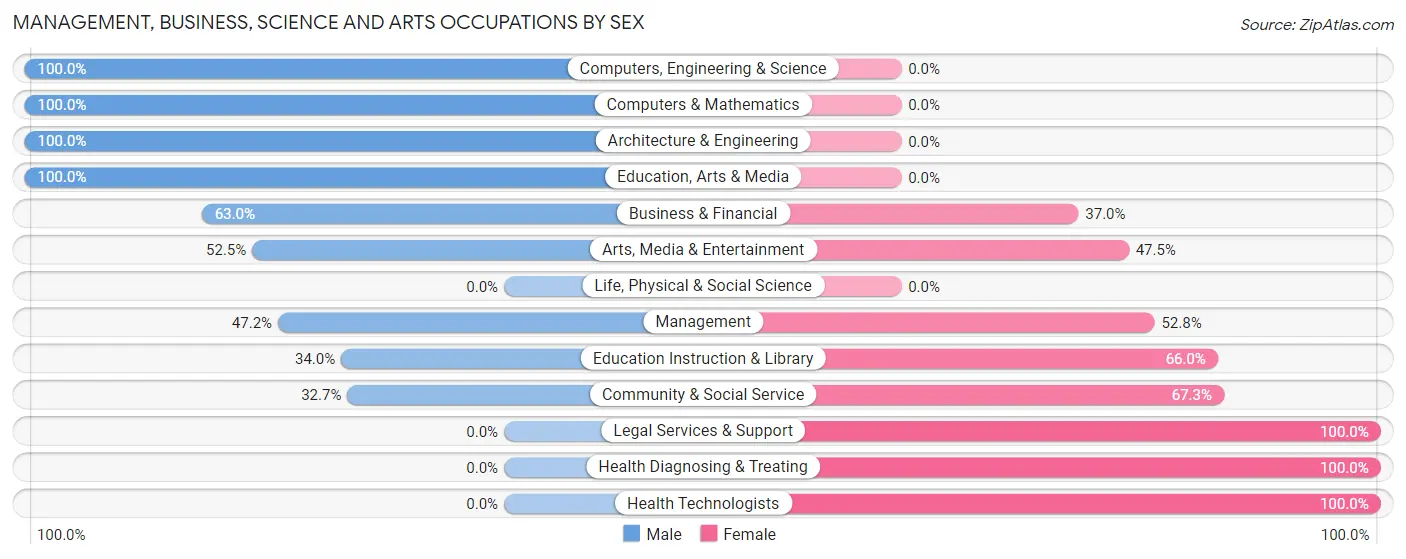 Management, Business, Science and Arts Occupations by Sex in Dalhart