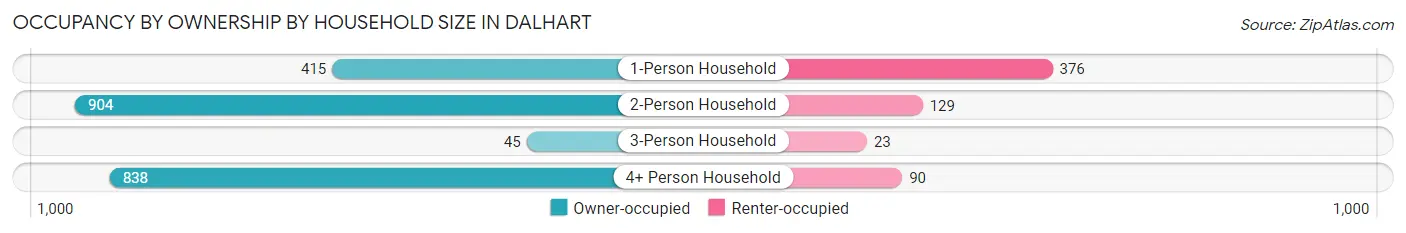 Occupancy by Ownership by Household Size in Dalhart