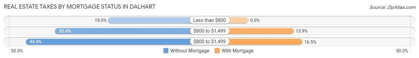 Real Estate Taxes by Mortgage Status in Dalhart