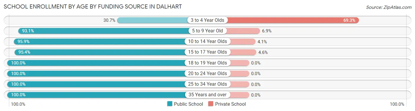 School Enrollment by Age by Funding Source in Dalhart