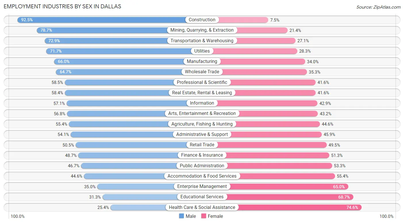 Employment Industries by Sex in Dallas