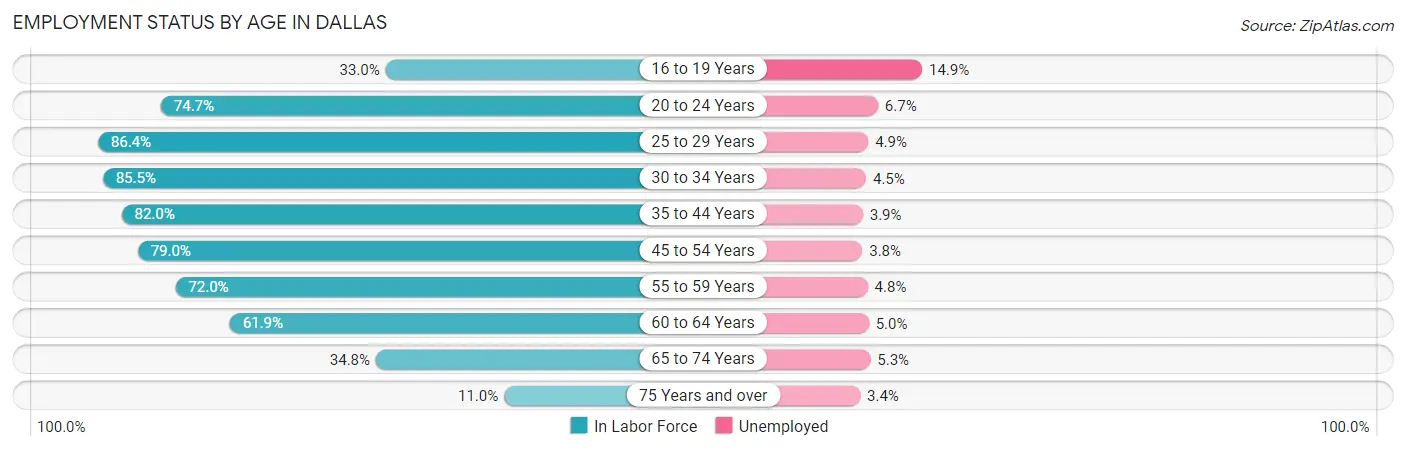 Employment Status by Age in Dallas