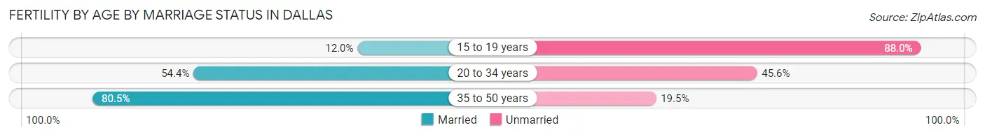 Female Fertility by Age by Marriage Status in Dallas