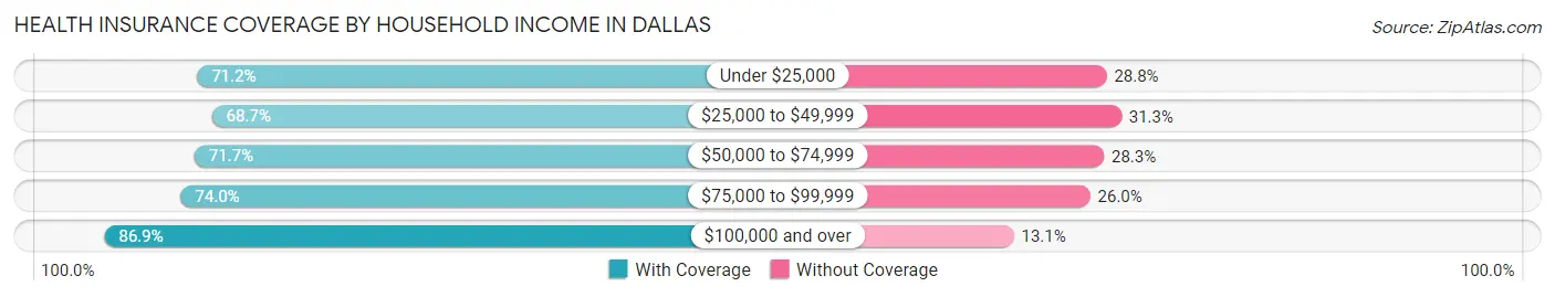 Health Insurance Coverage by Household Income in Dallas