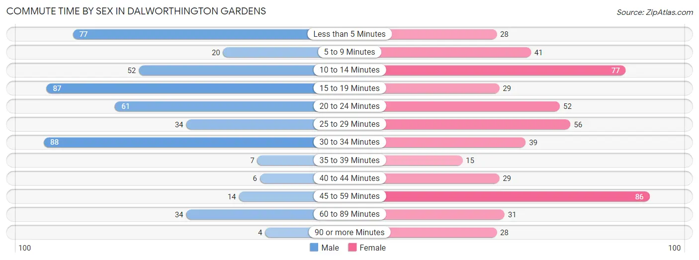 Commute Time by Sex in Dalworthington Gardens
