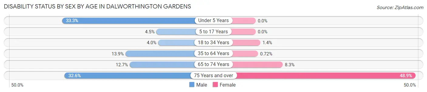Disability Status by Sex by Age in Dalworthington Gardens