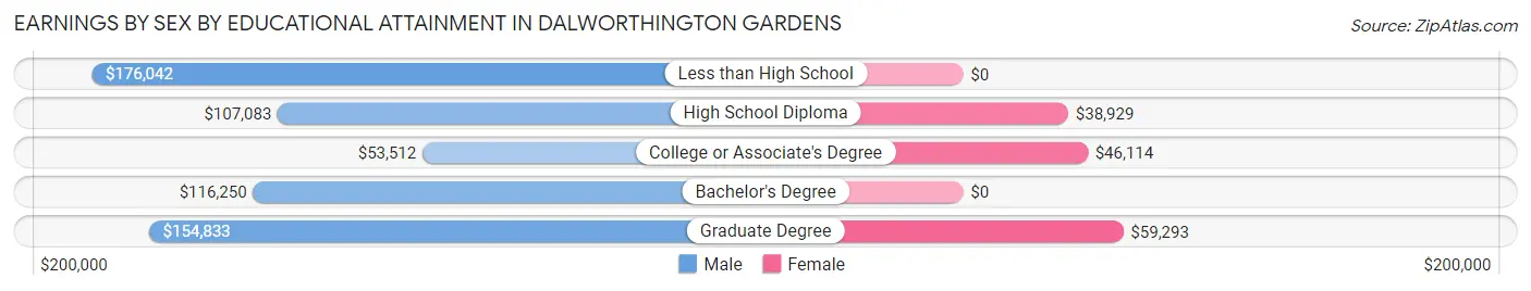 Earnings by Sex by Educational Attainment in Dalworthington Gardens