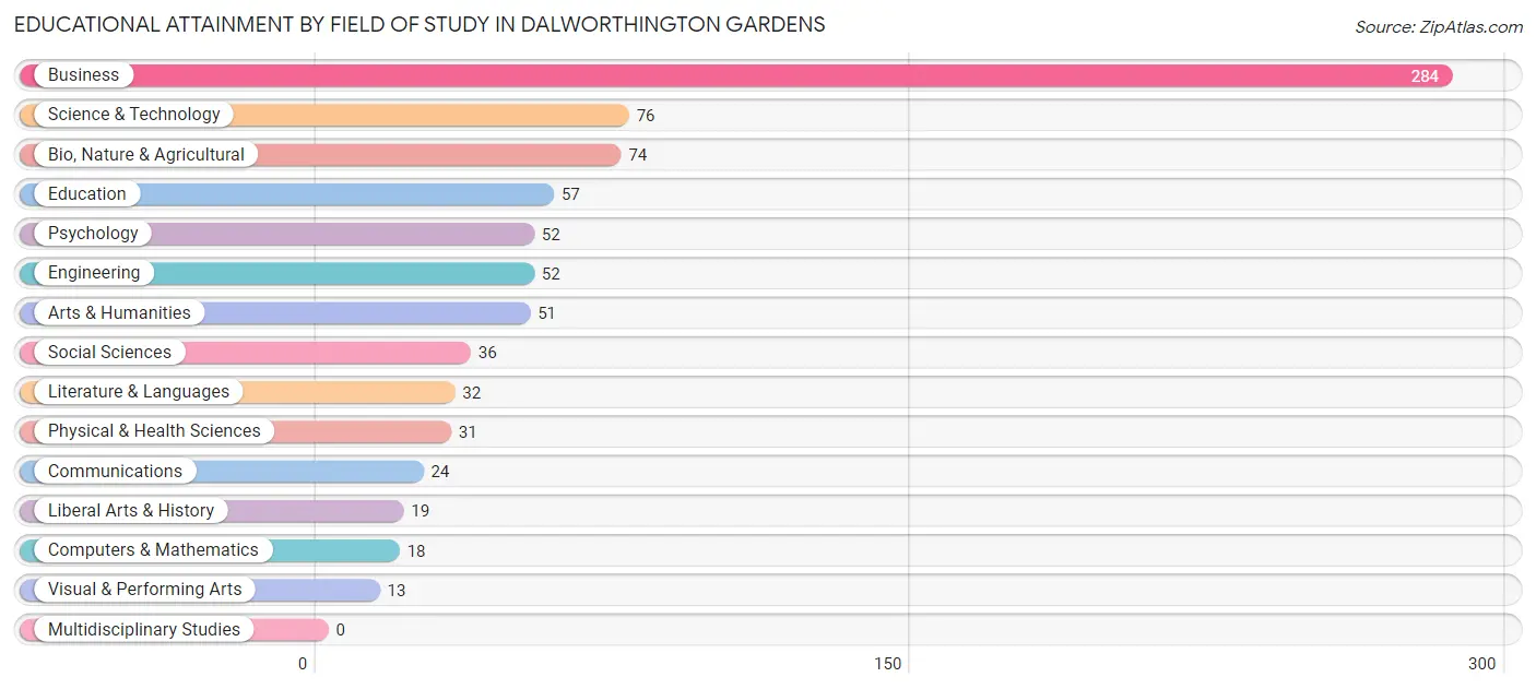 Educational Attainment by Field of Study in Dalworthington Gardens