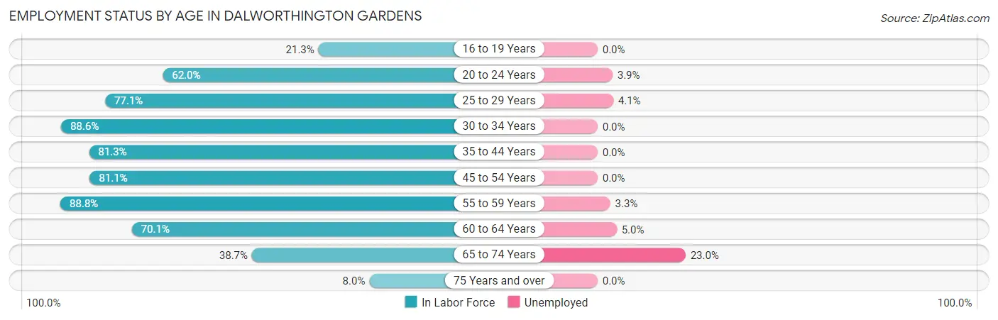 Employment Status by Age in Dalworthington Gardens