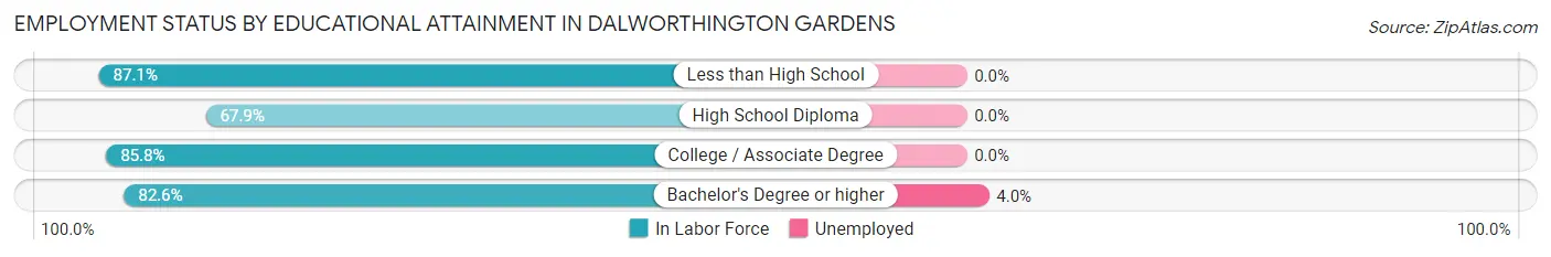 Employment Status by Educational Attainment in Dalworthington Gardens