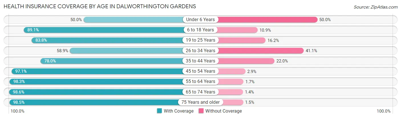 Health Insurance Coverage by Age in Dalworthington Gardens