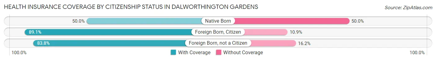 Health Insurance Coverage by Citizenship Status in Dalworthington Gardens