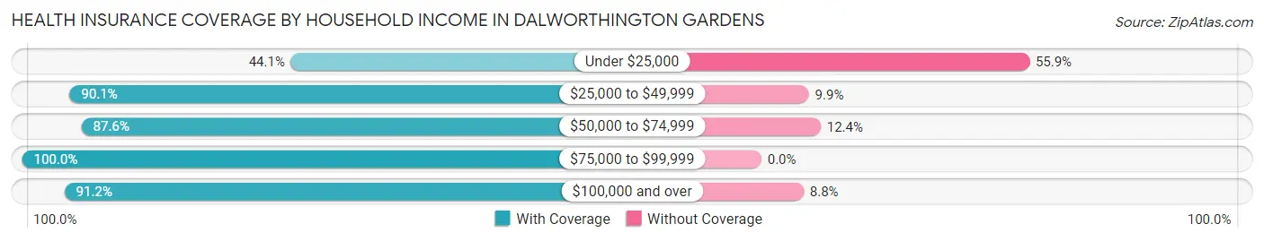 Health Insurance Coverage by Household Income in Dalworthington Gardens
