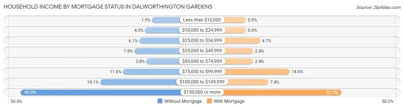 Household Income by Mortgage Status in Dalworthington Gardens