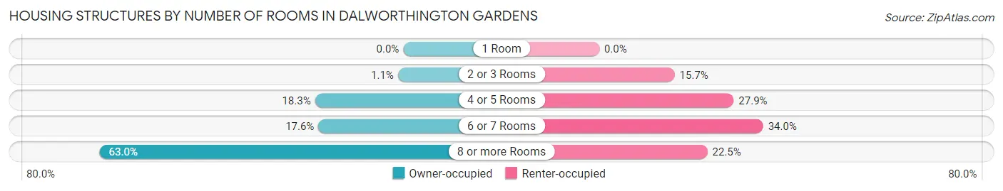 Housing Structures by Number of Rooms in Dalworthington Gardens