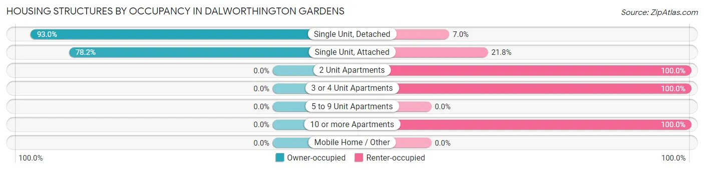 Housing Structures by Occupancy in Dalworthington Gardens