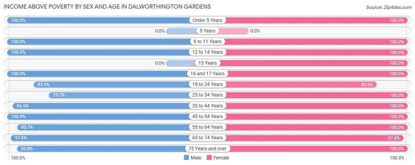 Income Above Poverty by Sex and Age in Dalworthington Gardens