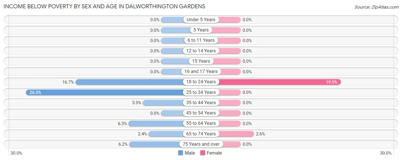Income Below Poverty by Sex and Age in Dalworthington Gardens