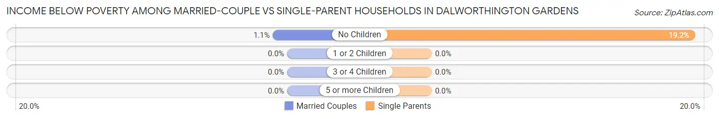 Income Below Poverty Among Married-Couple vs Single-Parent Households in Dalworthington Gardens