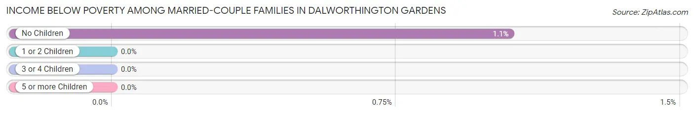 Income Below Poverty Among Married-Couple Families in Dalworthington Gardens