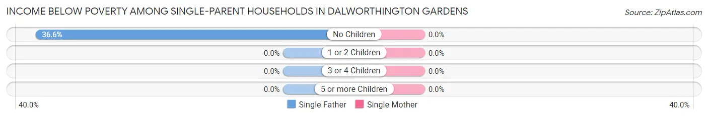 Income Below Poverty Among Single-Parent Households in Dalworthington Gardens