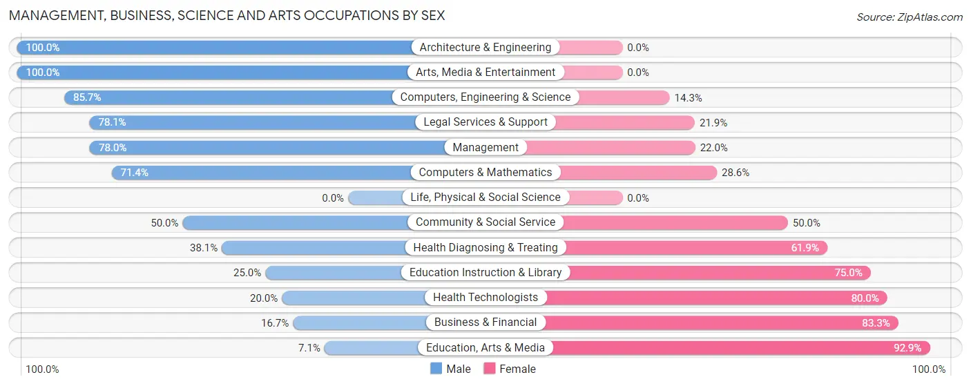 Management, Business, Science and Arts Occupations by Sex in Dalworthington Gardens
