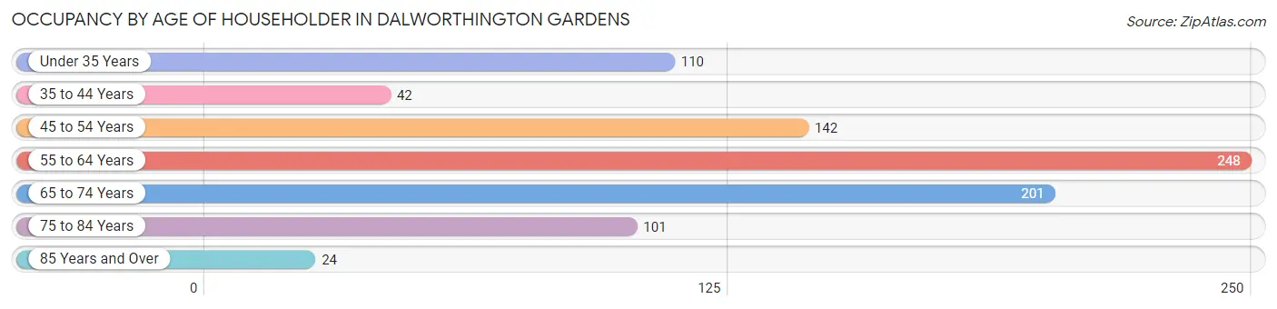 Occupancy by Age of Householder in Dalworthington Gardens