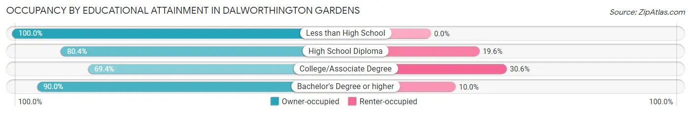 Occupancy by Educational Attainment in Dalworthington Gardens