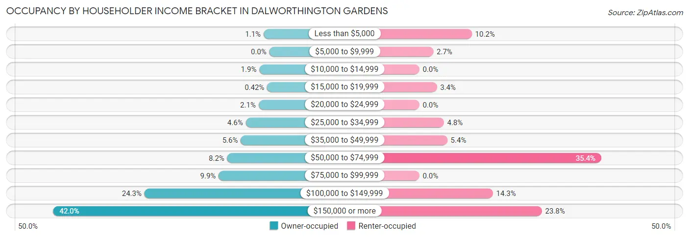 Occupancy by Householder Income Bracket in Dalworthington Gardens
