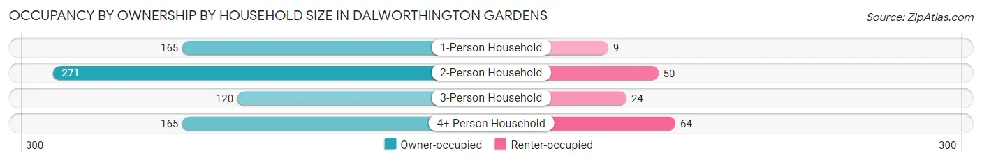 Occupancy by Ownership by Household Size in Dalworthington Gardens