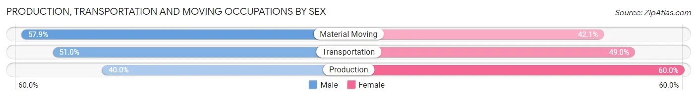Production, Transportation and Moving Occupations by Sex in Dalworthington Gardens