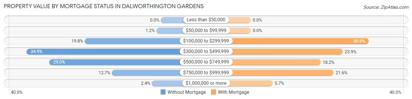 Property Value by Mortgage Status in Dalworthington Gardens