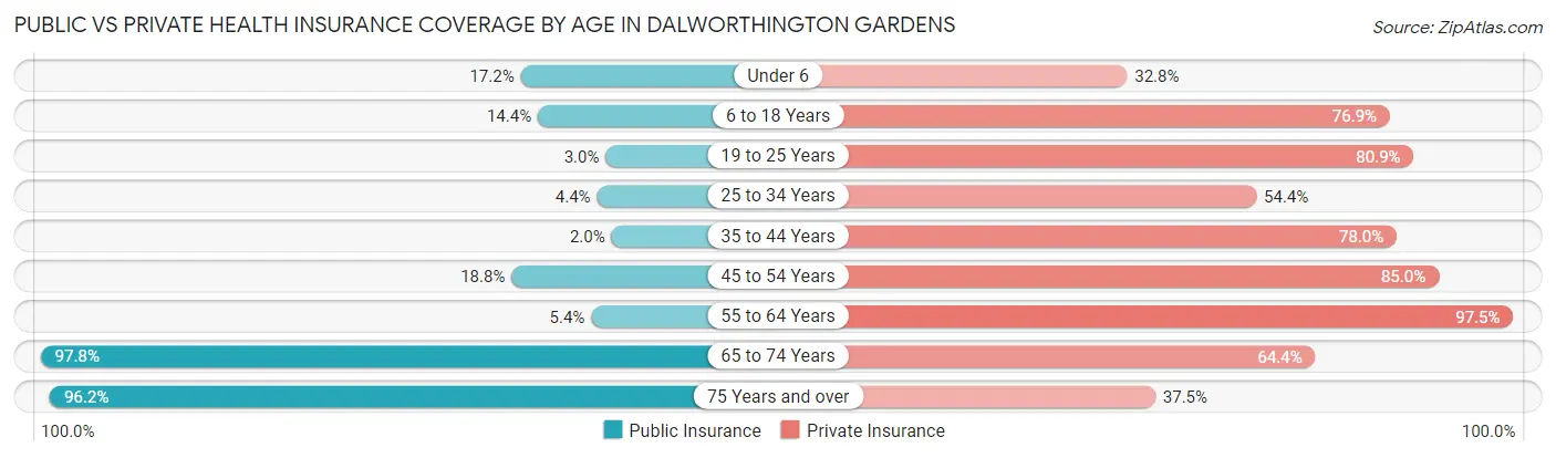 Public vs Private Health Insurance Coverage by Age in Dalworthington Gardens